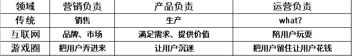 一篇文章理清产品、运营、营销之间的概念和关系