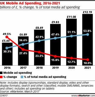 eMarketer：Google和Facebook占英国网络广告市场54%