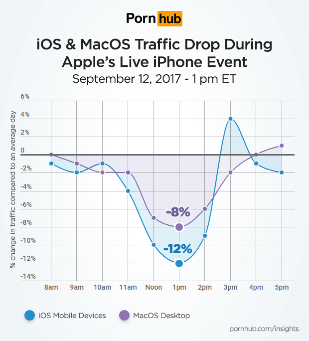 PornHub：苹果发布会比成人内容更具吸引力