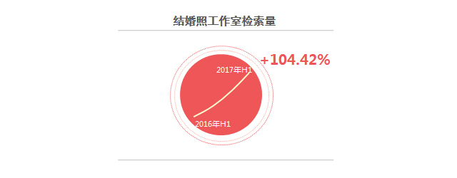 2017百度婚庆行业报告：有关海外婚礼的检索量同比上涨249.53%