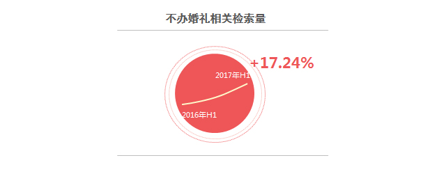 2017百度婚庆行业报告：有关海外婚礼的检索量同比上涨249.53%