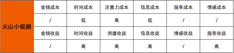 要做一款让用户尖叫的好产品，你必须知道用户成本收益模型