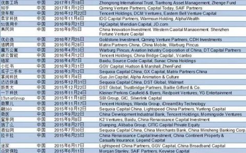 CB Insights：2017年全球“独角兽”公司榜单 中国占55席