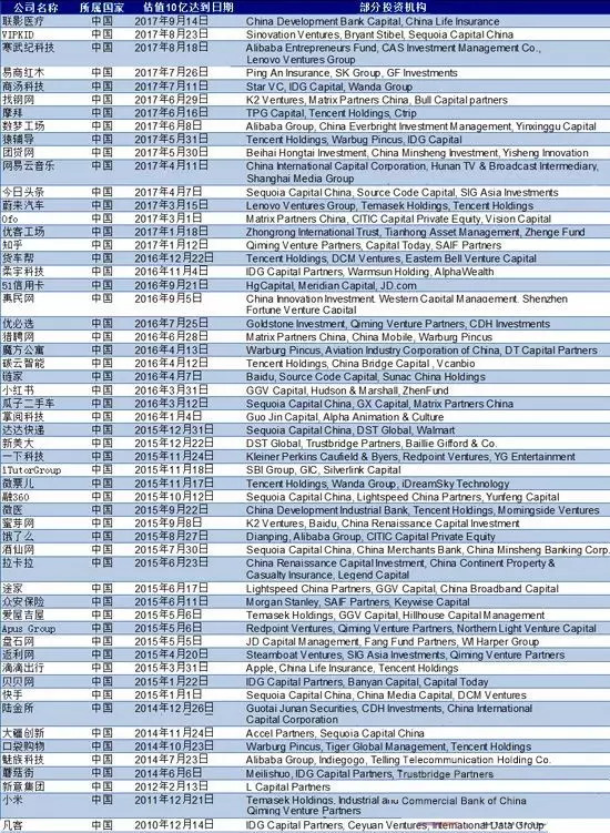 CB Insights：2017年全球“独角兽”公司榜单 中国占55席