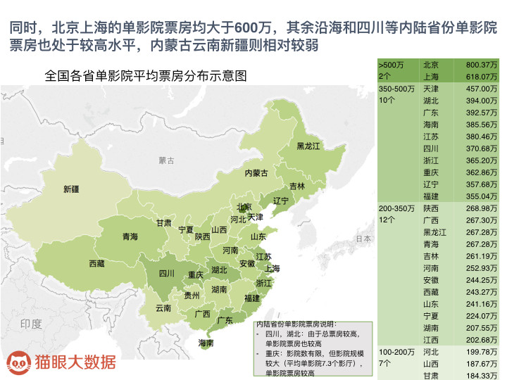 猫眼大数据：2017年中国影院市场调查 北、上单影院票房名列前茅