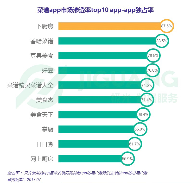 极光大数据：菜谱app行业研究报告