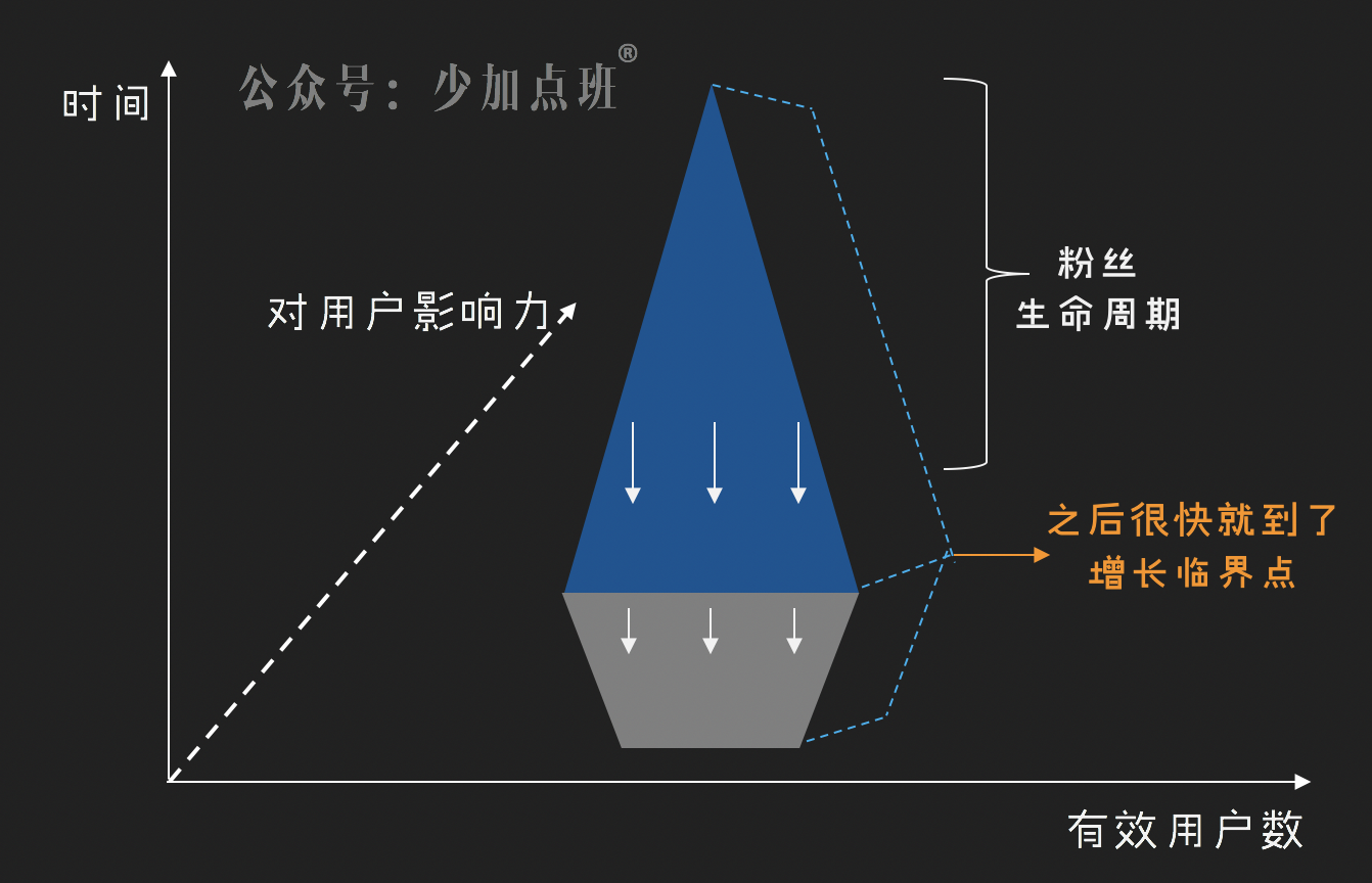 公众号运营三部曲终篇：你的新媒体运营，是时候升级操作系统了