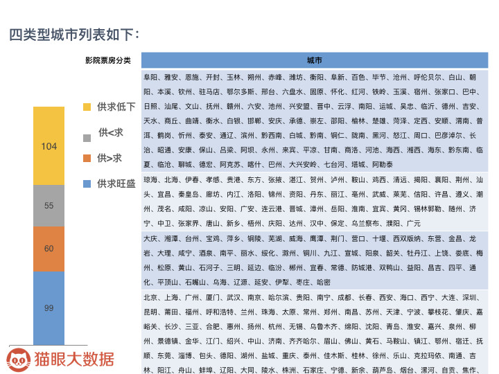 猫眼大数据：2017年中国影院市场调查 北、上单影院票房名列前茅