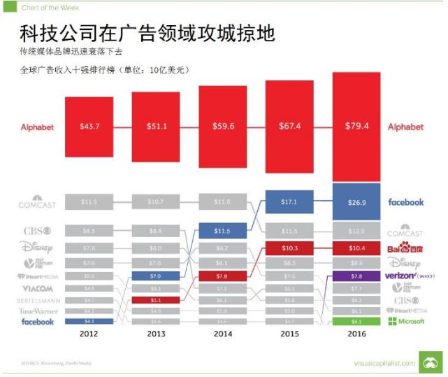 一张图看清广告行业格局与趋势