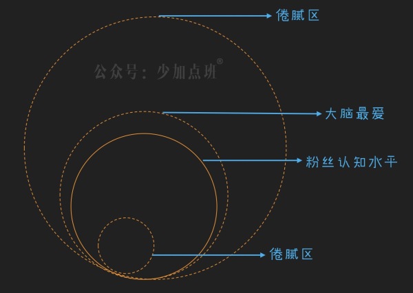 新媒体运营群体衰落是因为...