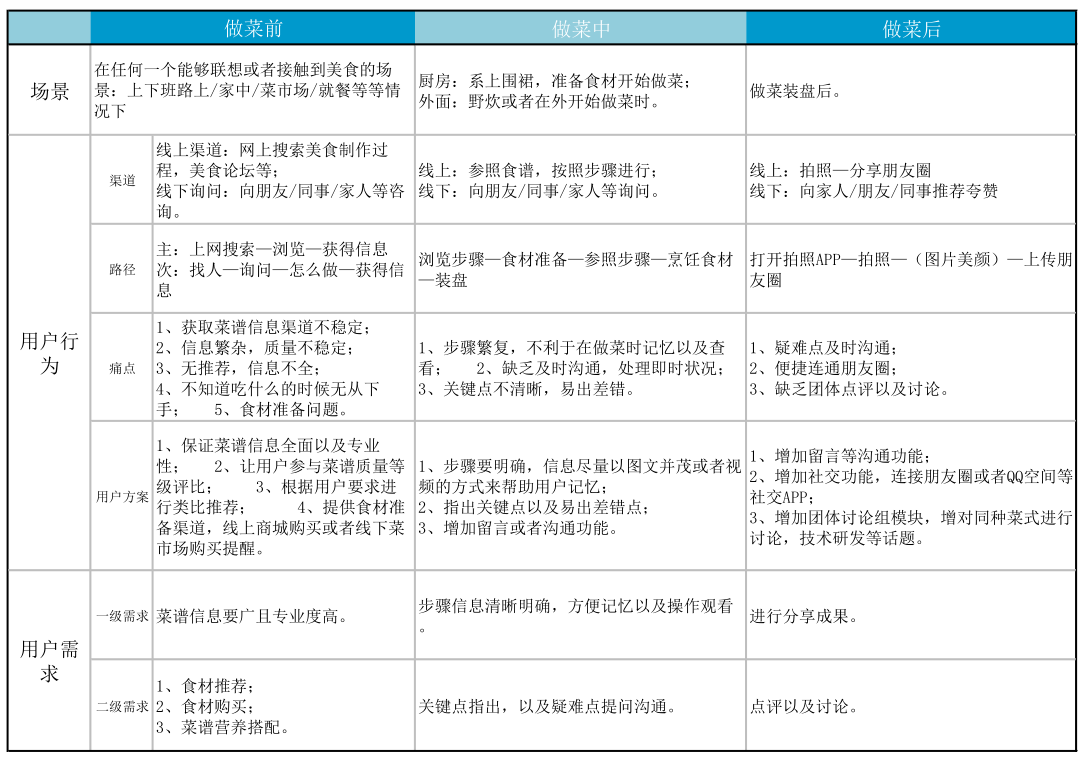 以下厨房为例，初探美食菜谱类APP的商业模式与竞争态势