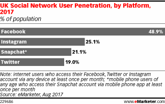 eMarketer：Instagram和Snapchat在英、美普及率继续增长