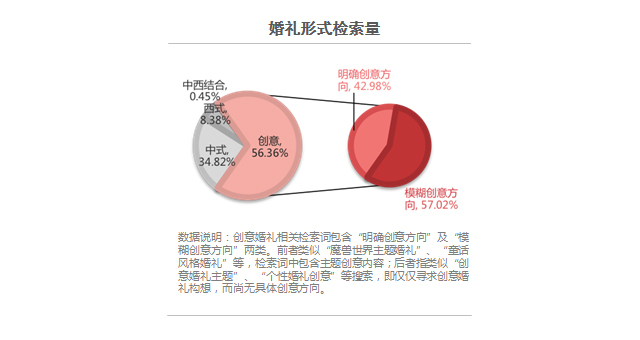 2017百度婚庆行业报告：有关海外婚礼的检索量同比上涨249.53%