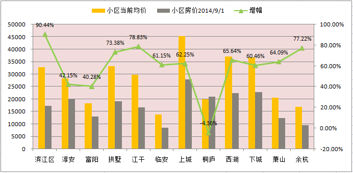 数据分析：在杭州什么样的房子才会涨！涨！涨！