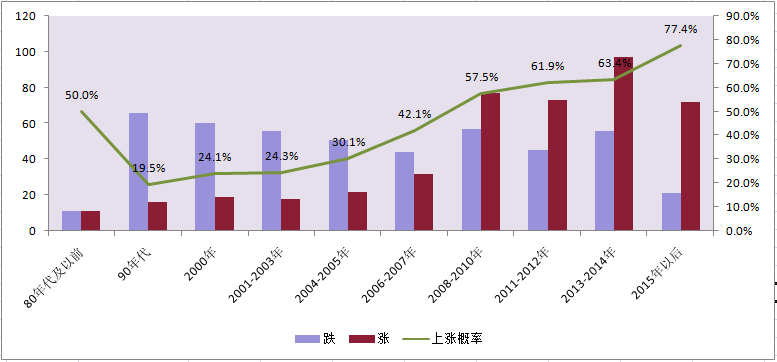 数据分析：在杭州什么样的房子才会涨！涨！涨！