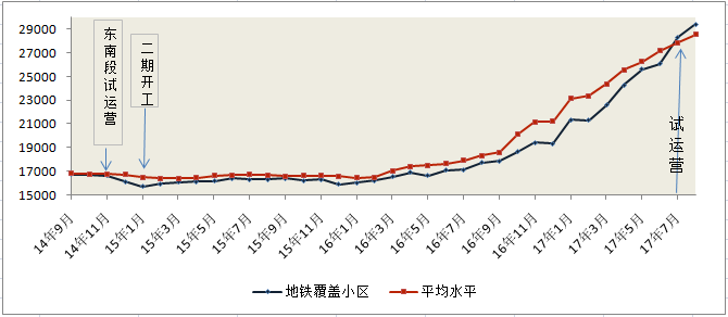 数据分析：在杭州什么样的房子才会涨！涨！涨！
