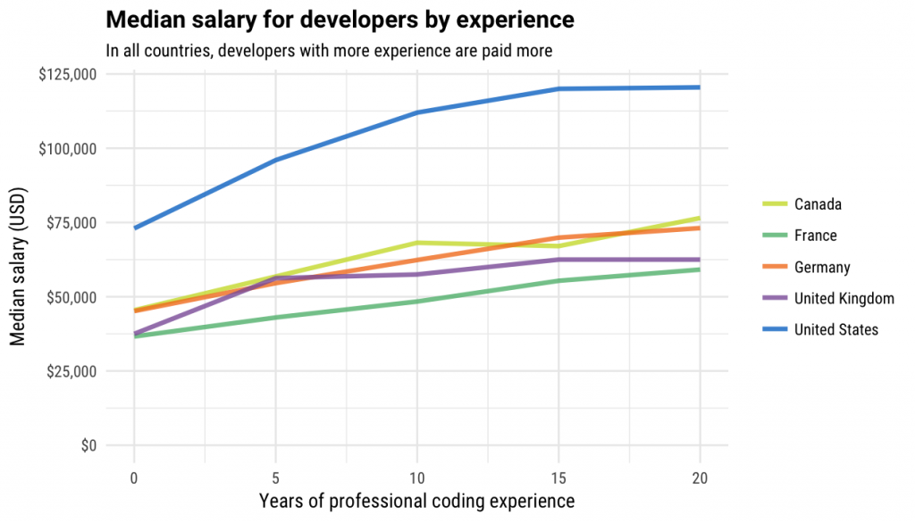 Stack Overflow：2017年全球程序员薪酬地图