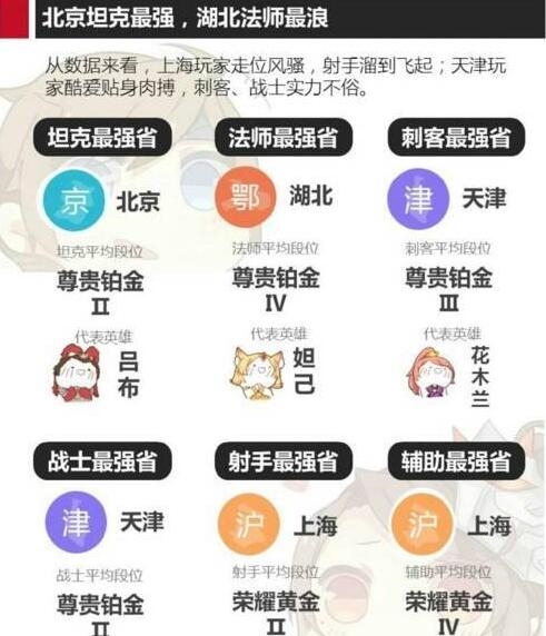 2017年《王者荣耀》全国玩家平均段位 你拖后腿了吗？