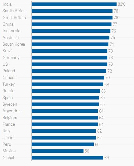 Ipsos：82%的印度人表示离开网络无法生活