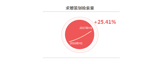 2017百度婚庆行业报告：有关海外婚礼的检索量同比上涨249.53%