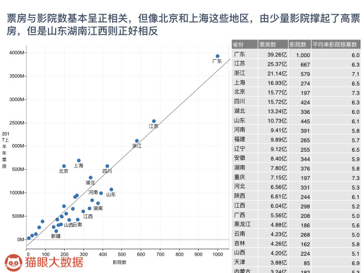 猫眼大数据：2017年中国影院市场调查 北、上单影院票房名列前茅