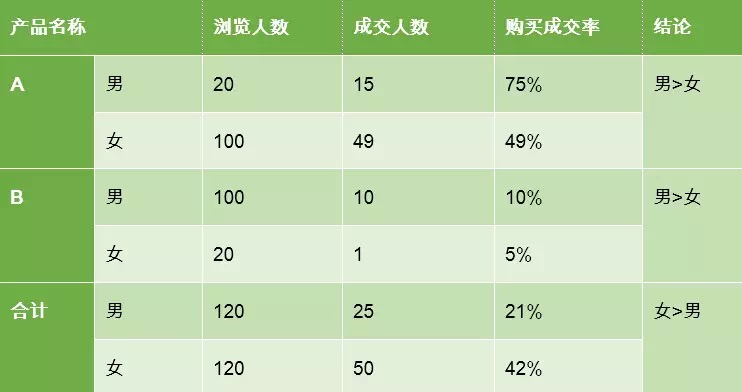 数据运营实战（四）：男性女性，到底谁的购买率高？