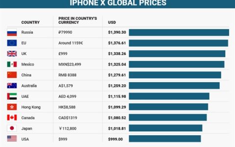 世界各地用户多久能买部iPhone X？