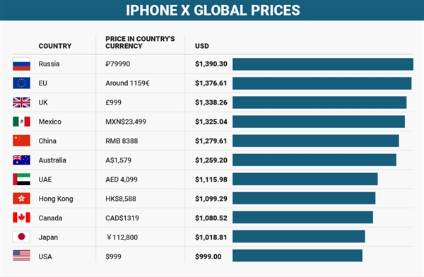 世界各地用户多久能买部iPhone X？