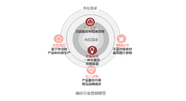 2017百度婚庆行业报告：有关海外婚礼的检索量同比上涨249.53%
