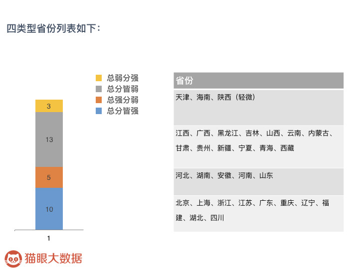 猫眼大数据：2017年中国影院市场调查 北、上单影院票房名列前茅