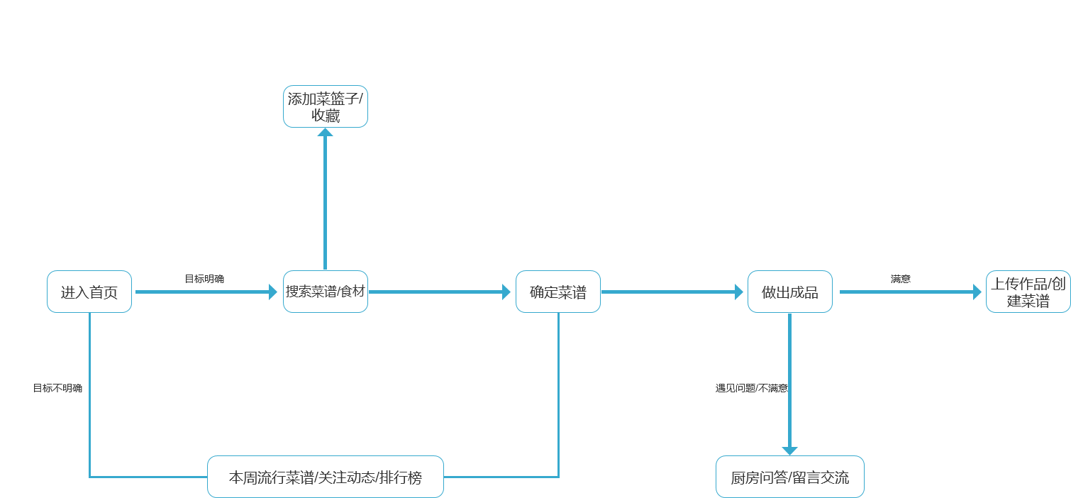 以下厨房为例，初探美食菜谱类APP的商业模式与竞争态势