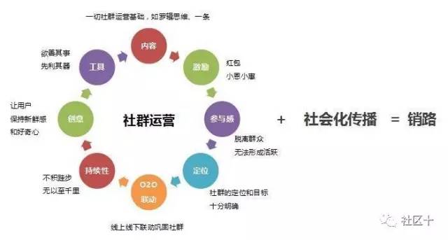 玩转社区与社群：6句话，便让用户不再沉默！