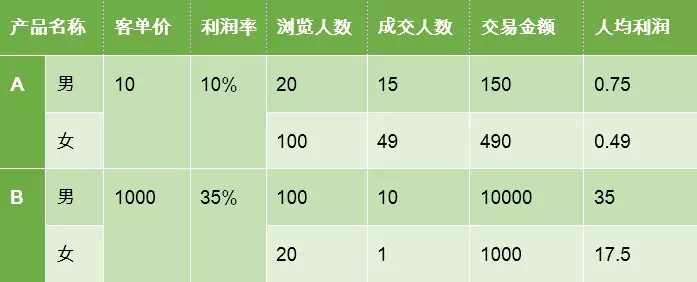 数据运营实战（四）：男性女性，到底谁的购买率高？