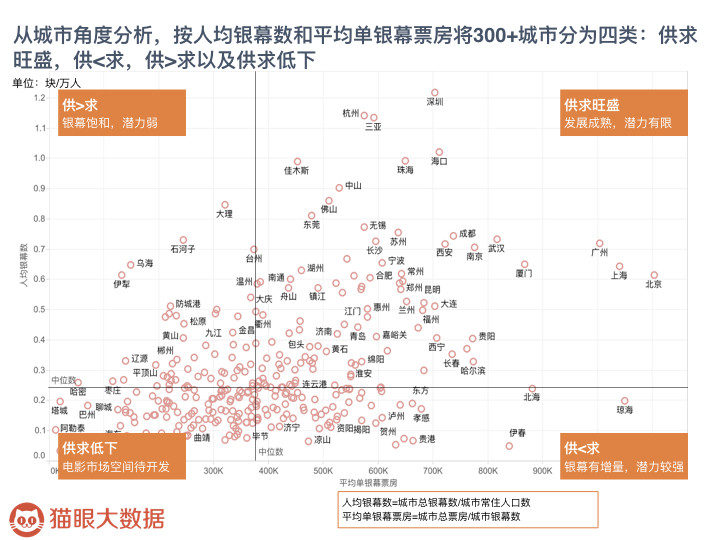 猫眼大数据：2017年中国影院市场调查 北、上单影院票房名列前茅