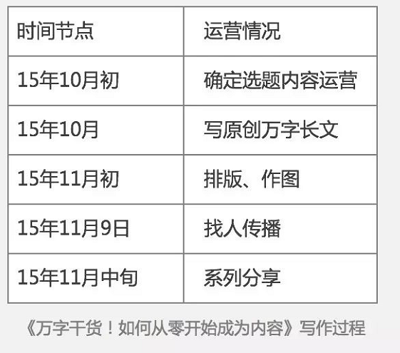 爆文不只是10万+：如何运营出一篇爆文？