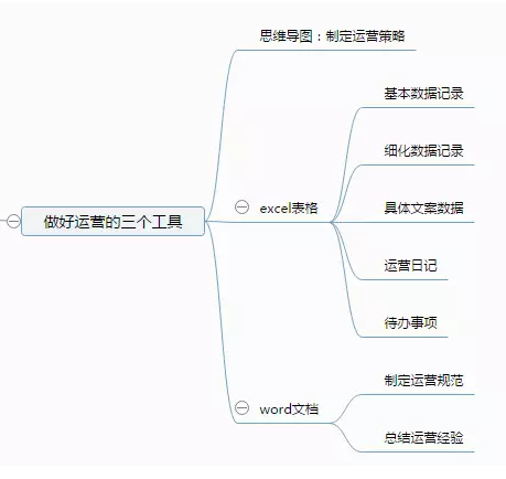 深入解读高级运营和初级运营的区别