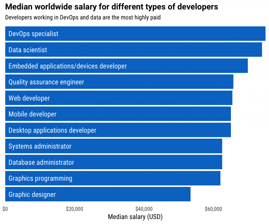 Stack Overflow：2017年全球程序员薪酬地图
