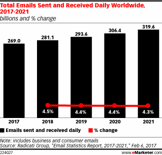 DMA：电子邮件仍然是各行业营销人员最常用的策略