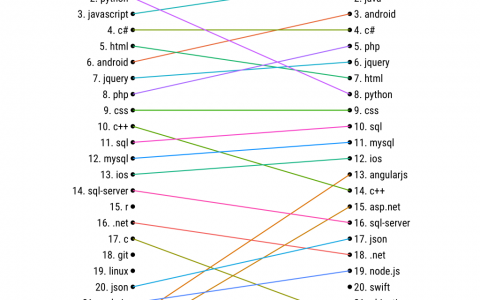 访问PHP和 Android的流量更可能来自低收入国家