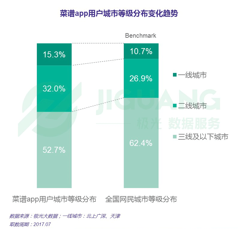 极光大数据：菜谱app行业研究报告