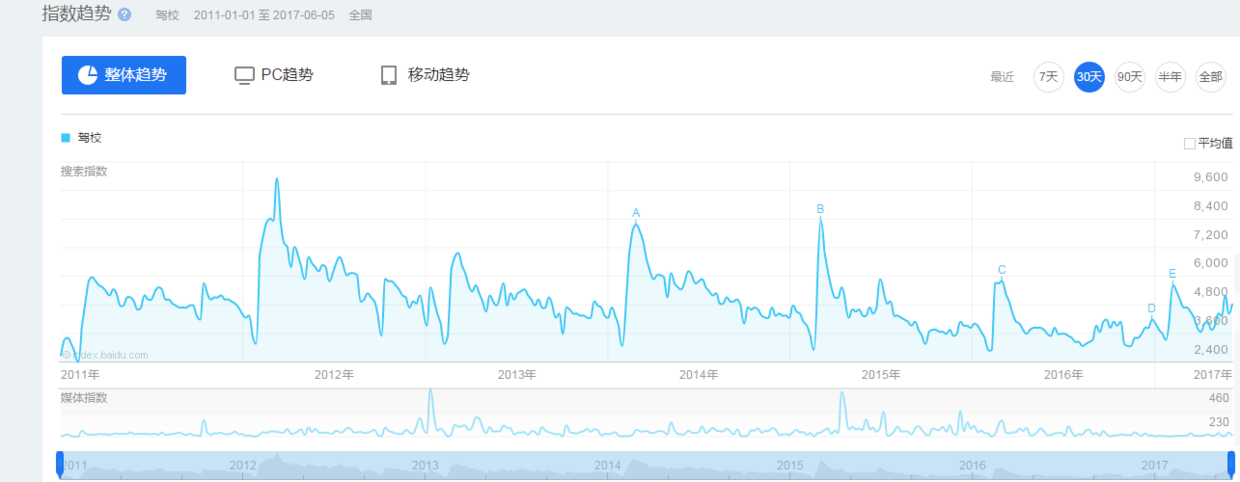 「互联网+驾校」，是风口？还是幌子？