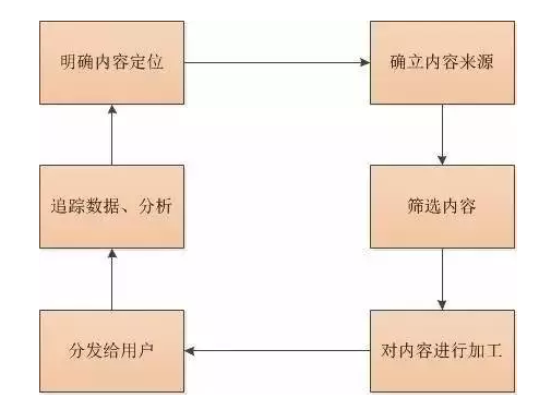 深入解读高级运营和初级运营的区别