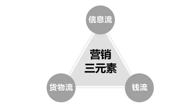 IMC整合营销传播：“营销=传播”的时代就这么来了