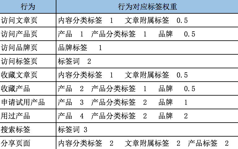 用户画像连载二：时尚全媒体用户画像建模