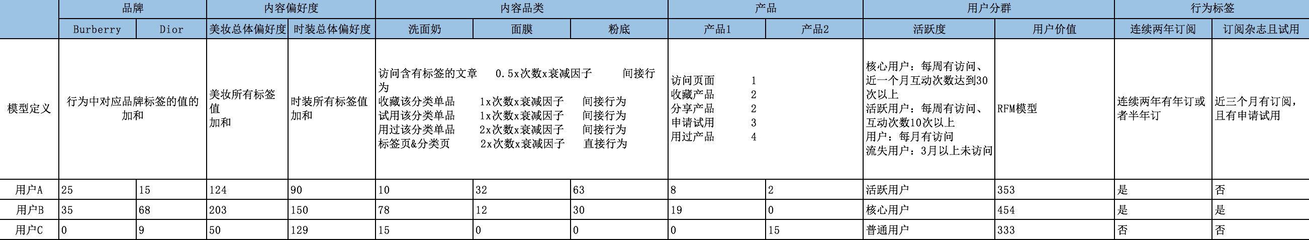 用户画像连载二：时尚全媒体用户画像建模