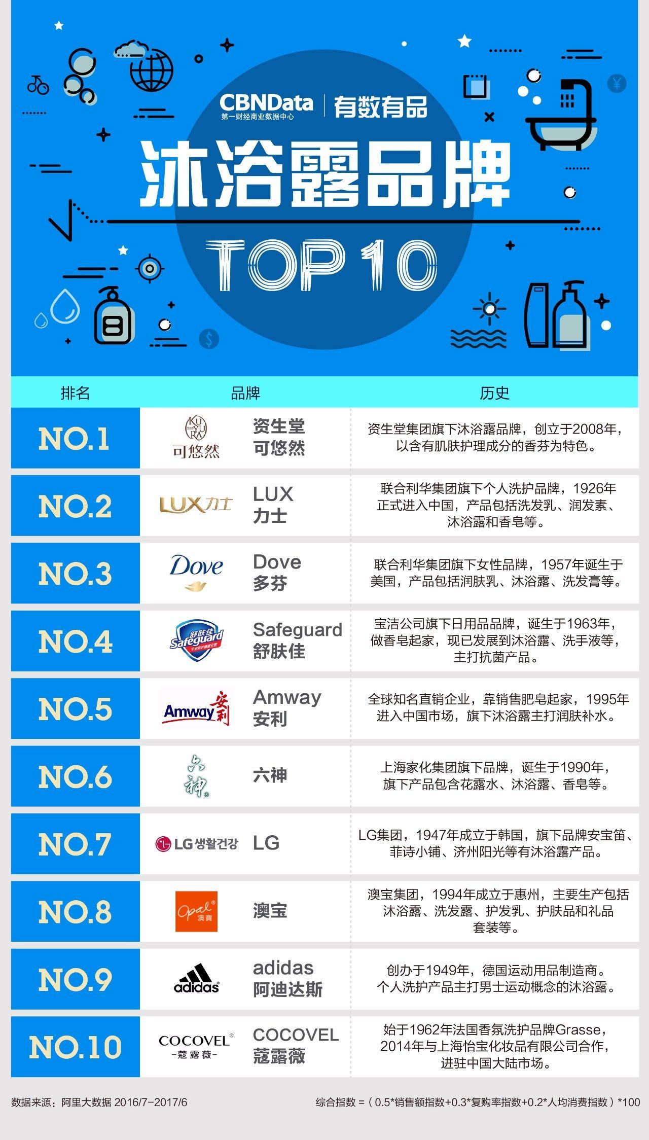 CBNData：线上沐浴露品牌Top10