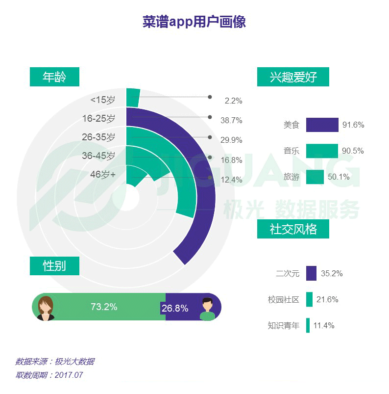 极光大数据：菜谱app行业研究报告