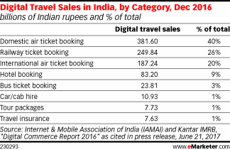 eMarketer：预计2017年印度网络旅游销售额达到225.2亿美元