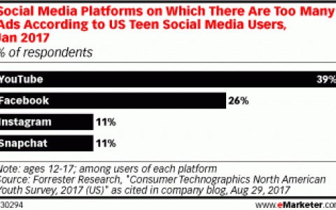 Forrester Research：4/10的青少年用户认为YouTube上广告太多