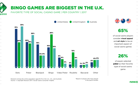 Newzoo：近40%的美国游戏玩家玩社交赌场游戏